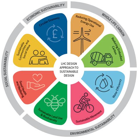 Sustainable Design Principles