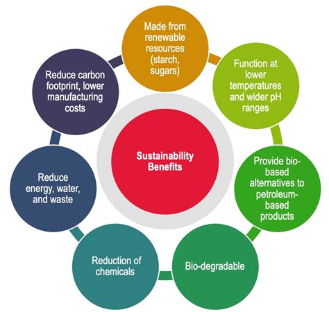 Benefits of sustainable development