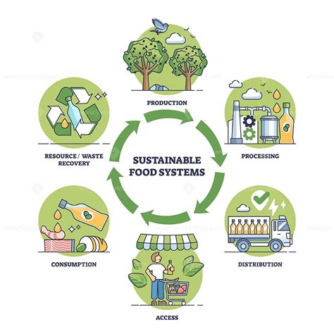 Sustainable food systems