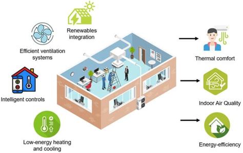 Image of a sustainable heating and air system