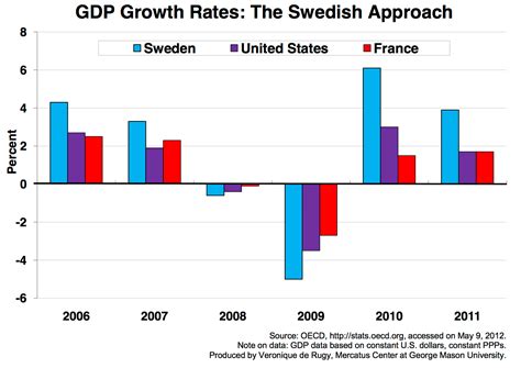 Sweden's Economic Growth