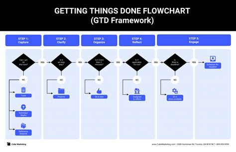 Swim Lane Diagram Best Practices