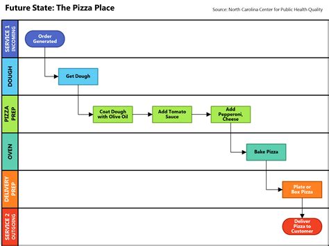 Swim Lane Diagram Example 2