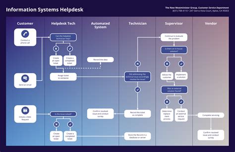 Swim Lane Diagram for Customer Service