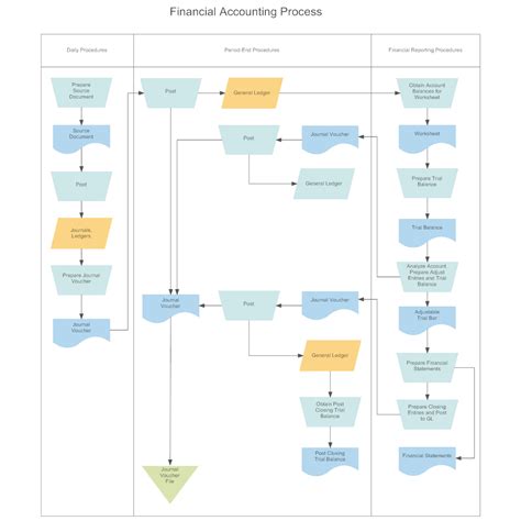 Swim Lane Diagram for Finance and Accounting