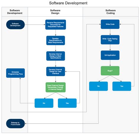 Swim Lane Diagram for Software Development