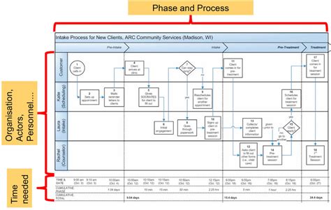 Swim Lane Diagram Template for Compliance Management