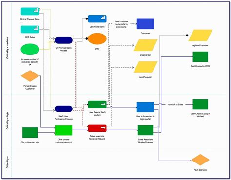 Swimlane Diagram Examples