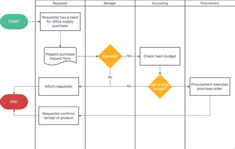 Swimlane flow chart template