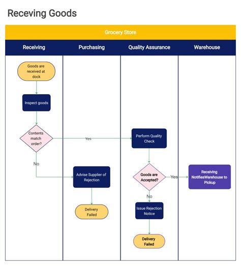 Swimlane Flow Diagram Template Example