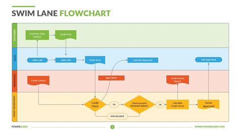 Swimlane flowchart template example