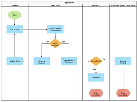 Benefits of using swimlane flowcharts