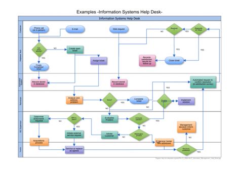 Swimlane Process Map Template in Excel