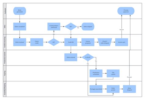 Swimlane Process Map Template