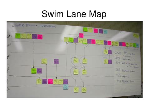 Swimlane Value Stream Map Template