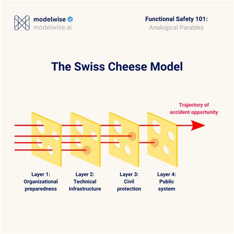 Swiss Cheese Model Diagram