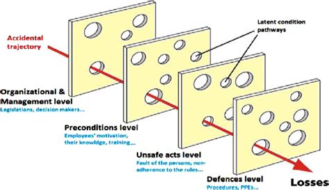 Swiss Cheese Model Behavioral Defenses