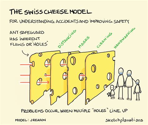 Swiss Cheese Model Continuous Improvement