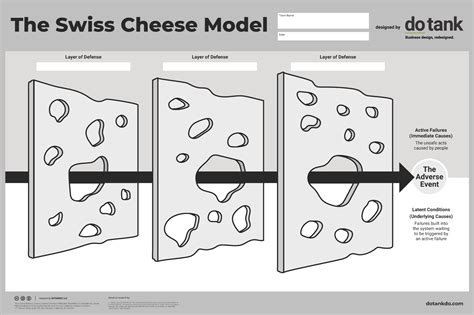 Swiss Cheese Model Engineering Defenses