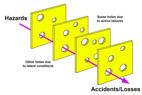 Swiss Cheese Model Hazard Analysis