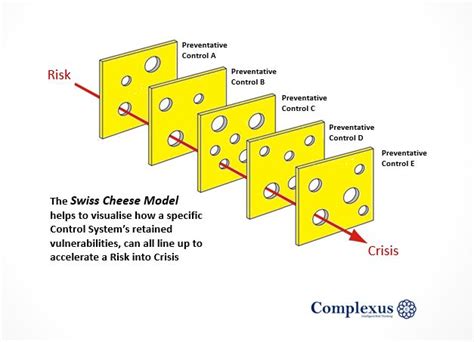 Swiss Cheese Model Risk Assessment