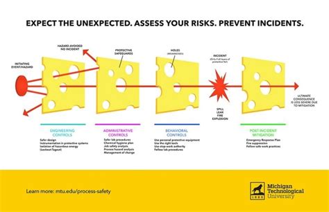 Swiss Cheese Model Safety Culture