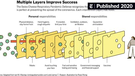 Swiss Cheese Model Technological Defenses