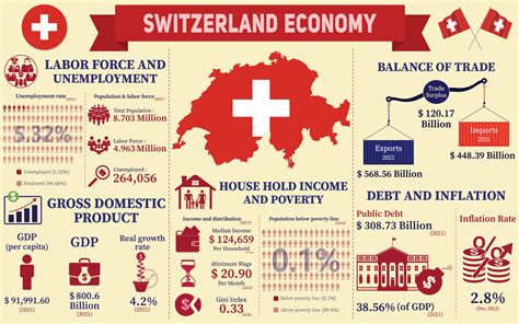 Graph showing Switzerland's economy