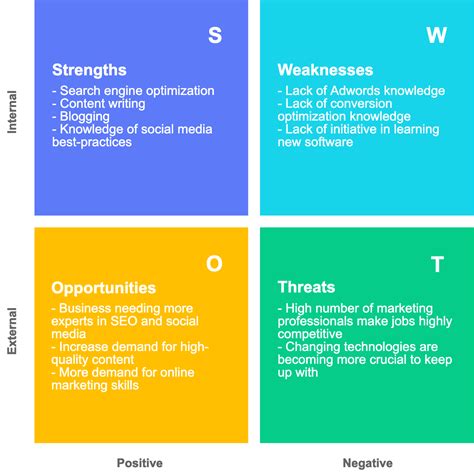 SWOT Analysis Example