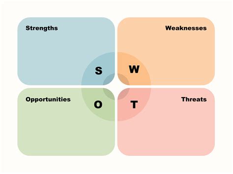 SWOT template diagram