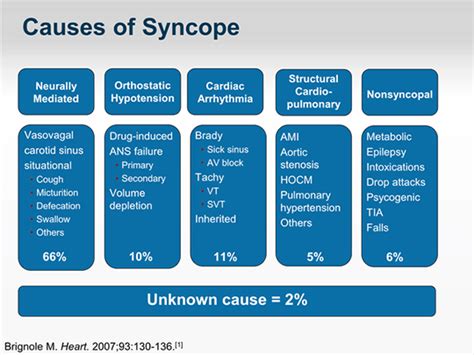 Syncope Causes Image