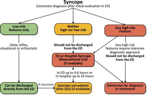 Syncope Emergency Response Image