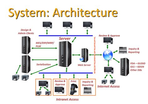 System Architecture Template 1