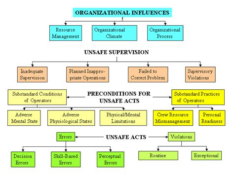 System Categorization Factors