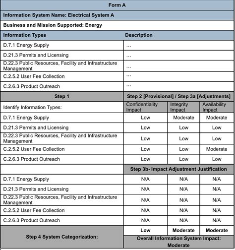 System Categorization Template Implementation