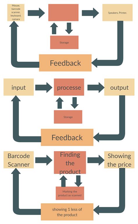 System Input Output Diagram Example