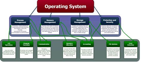 Increase system resources