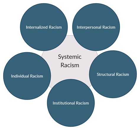 Systemic Racism and Privilege