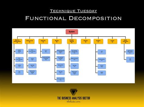 Systems Analysis Functional Decomposition