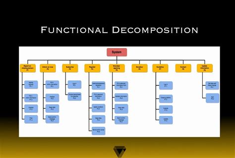 Systems Engineering Functional Decomposition