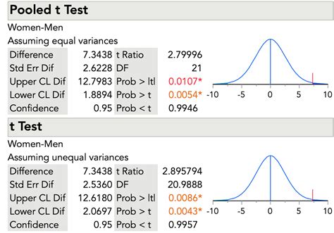 T-test results interpretation example