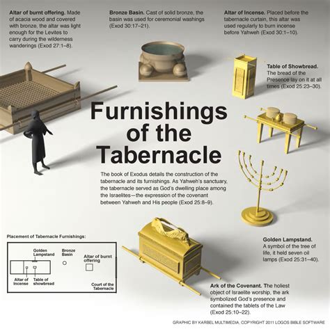 Assembling the Tabernacle Model