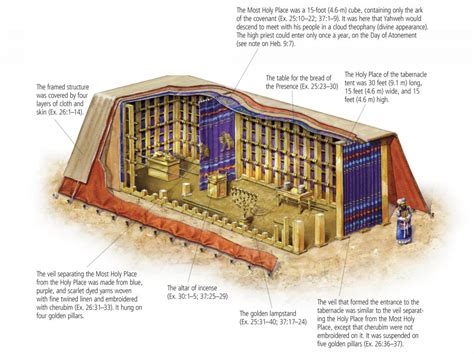 Tabernacle in Bible Study