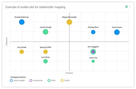 Tableau Stakeholder Analysis