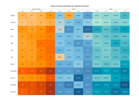 Using Tables to Highlight Changes