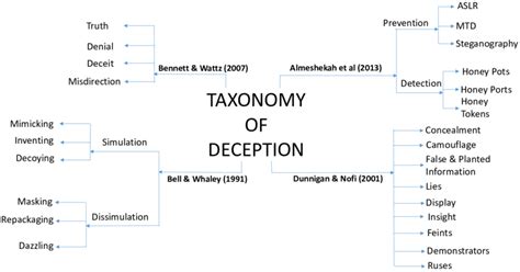 Tactical deception techniques