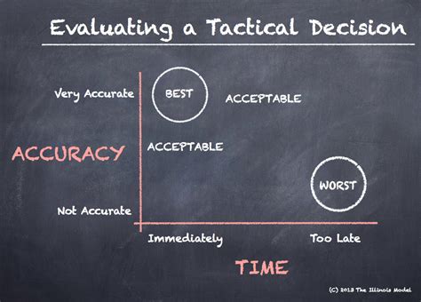 Tactical Decision Making