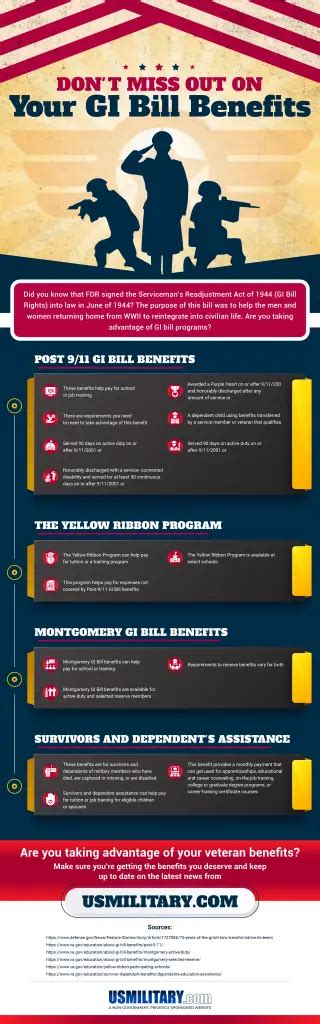 Take Action on GI Bill Benefits