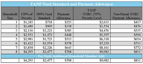 TANF Benefits