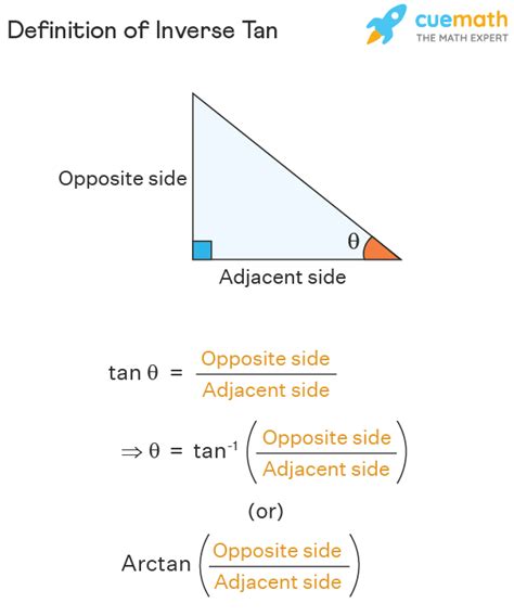 Tangent Inverse Function